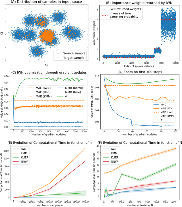 Figure 1 for Fast and Accurate Importance Weighting for Correcting Sample Bias