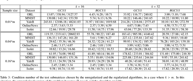 Figure 4 for Regularized Greedy Column Subset Selection