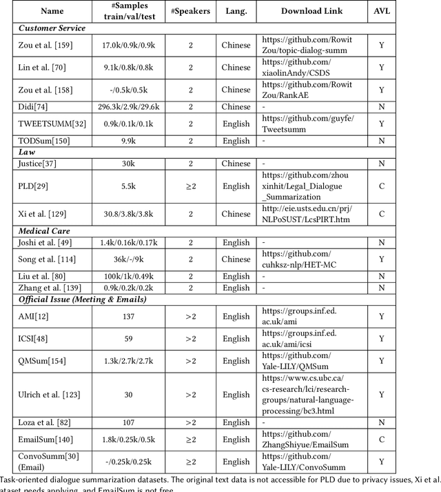 Figure 4 for Taxonomy of Abstractive Dialogue Summarization: Scenarios, Approaches and Future Directions