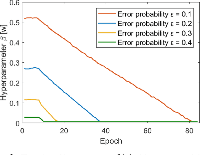 Figure 3 for Adaptive Information Bottleneck Guided Joint Source-Channel Coding