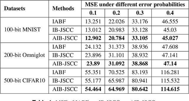 Figure 2 for Adaptive Information Bottleneck Guided Joint Source-Channel Coding