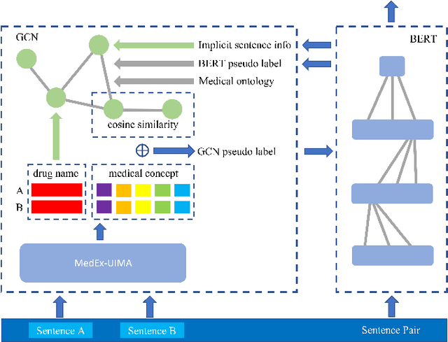 Figure 1 for Graph-Augmented Cyclic Learning Framework for Similarity Estimation of Medical Clinical Notes