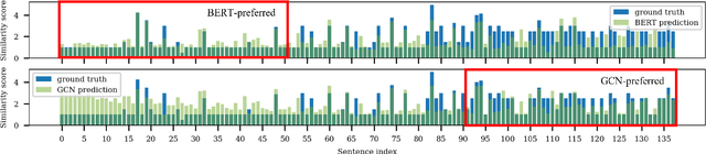 Figure 3 for Graph-Augmented Cyclic Learning Framework for Similarity Estimation of Medical Clinical Notes