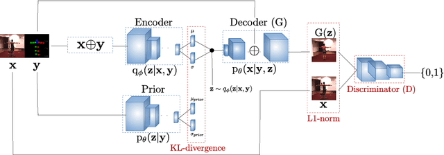Figure 2 for DGPose: Disentangled Semi-supervised Deep Generative Models for Human Body Analysis