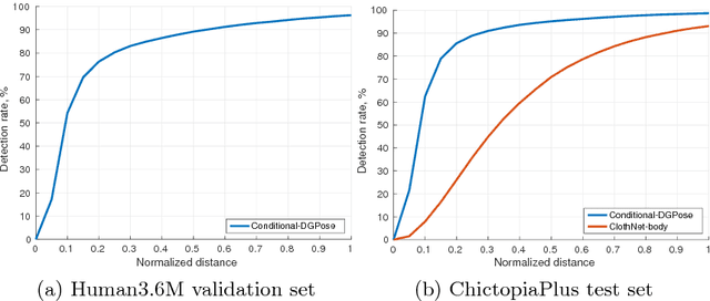 Figure 4 for DGPose: Disentangled Semi-supervised Deep Generative Models for Human Body Analysis