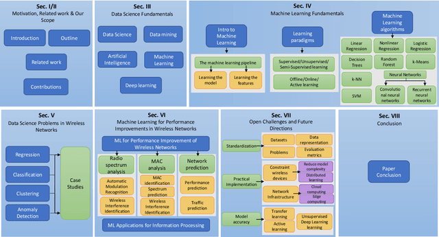 Figure 3 for A survey on Machine Learning-based Performance Improvement of Wireless Networks: PHY, MAC and Network layer