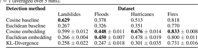 Figure 2 for Unsupervised Change Detection of Extreme Events Using ML On-Board