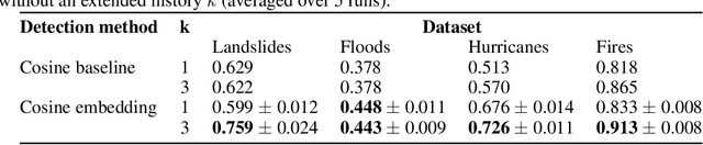 Figure 4 for Unsupervised Change Detection of Extreme Events Using ML On-Board