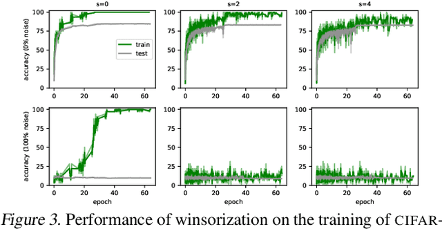 Figure 3 for Explaining Memorization and Generalization: A Large-Scale Study with Coherent Gradients