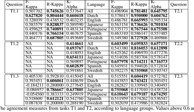 Figure 2 for Assessing the quality of sources in Wikidata across languages: a hybrid approach
