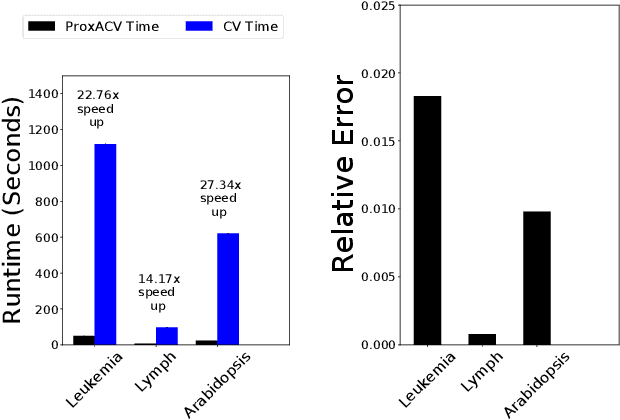 Figure 3 for Approximate Cross-validation: Guarantees for Model Assessment and Selection