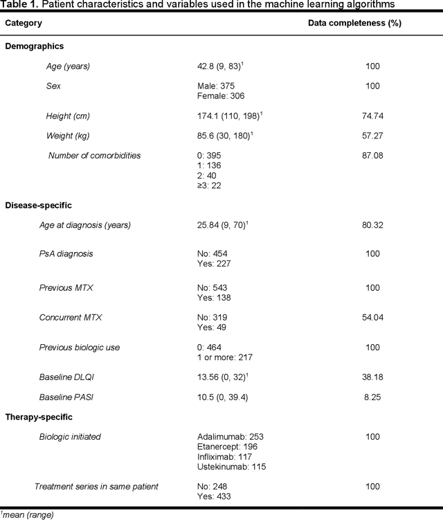Figure 1 for Predicting the Long-Term Outcomes of Biologics in Psoriasis Patients Using Machine Learning
