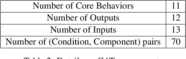 Figure 4 for Establishing Reliable Robot Behavior using Capability Analysis Tables