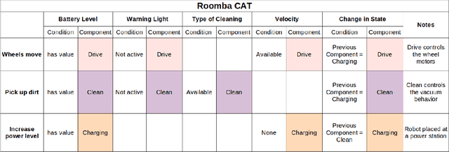 Figure 3 for Establishing Reliable Robot Behavior using Capability Analysis Tables