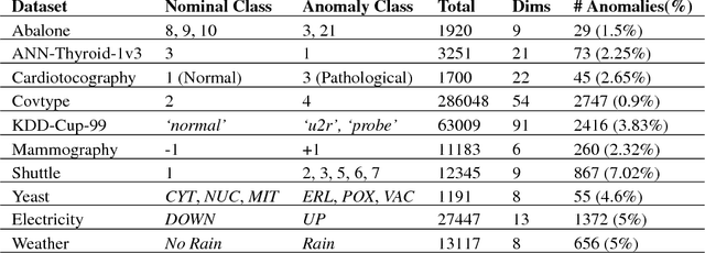 Figure 4 for Active Anomaly Detection via Ensembles