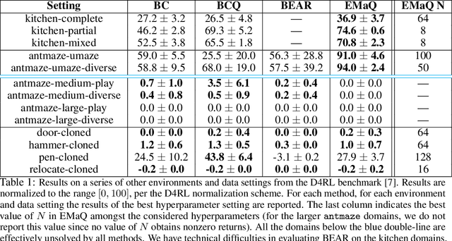 Figure 2 for EMaQ: Expected-Max Q-Learning Operator for Simple Yet Effective Offline and Online RL