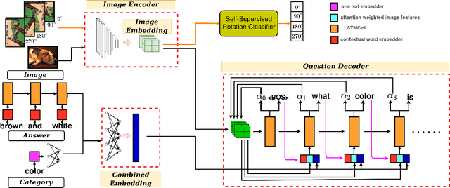 Figure 3 for Few-Shot Visual Question Generation: A Novel Task and Benchmark Datasets