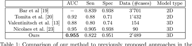 Figure 2 for 3D Convolutional Sequence to Sequence Model for Vertebral Compression Fractures Identification in CT