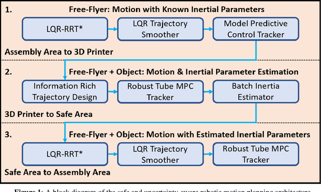 Figure 1 for Safe and Uncertainty-Aware Robotic Motion Planning Techniques for Agile On-Orbit Assembly