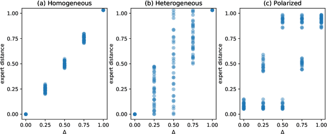 Figure 4 for Dealing with Expert Bias in Collective Decision-Making