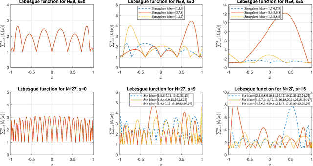 Figure 1 for Berrut Approximated Coded Computing: Straggler Resistance Beyond Polynomial Computing