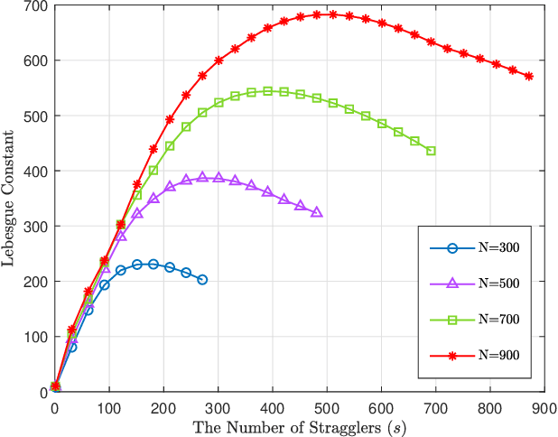 Figure 2 for Berrut Approximated Coded Computing: Straggler Resistance Beyond Polynomial Computing