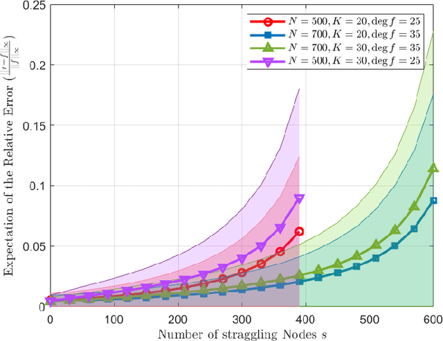 Figure 3 for Berrut Approximated Coded Computing: Straggler Resistance Beyond Polynomial Computing