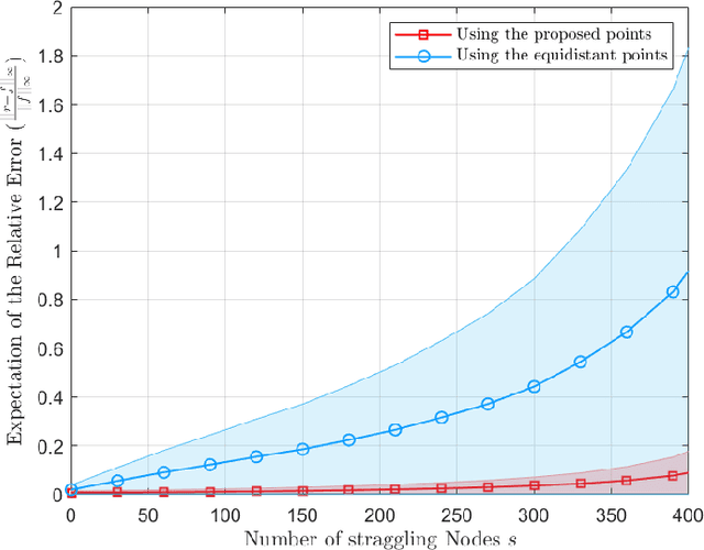 Figure 4 for Berrut Approximated Coded Computing: Straggler Resistance Beyond Polynomial Computing