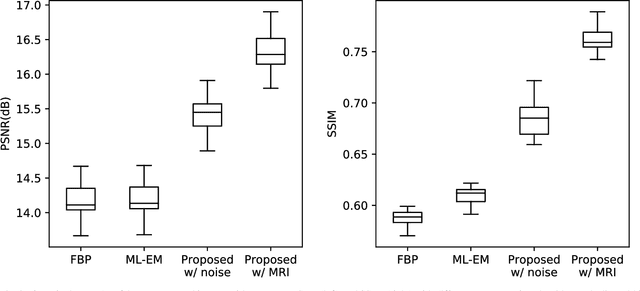 Figure 3 for Direct PET Image Reconstruction Incorporating Deep Image Prior and a Forward Projection Model