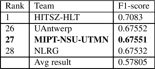 Figure 1 for MIPT-NSU-UTMN at SemEval-2021 Task 5: Ensembling Learning with Pre-trained Language Models for Toxic Spans Detection