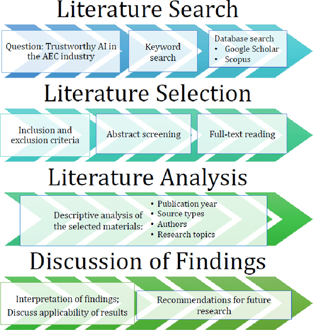 Figure 4 for Trustworthy AI and Robotics and the Implications for the AEC Industry: A Systematic Literature Review and Future Potentials
