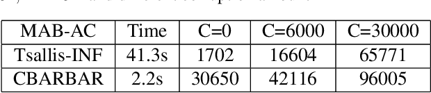 Figure 3 for Simple Combinatorial Algorithms for Combinatorial Bandits: Corruptions and Approximations