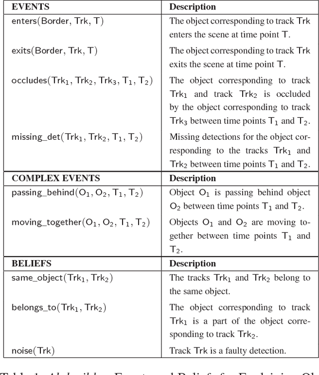 Figure 2 for Visual Explanation by High-Level Abduction: On Answer-Set Programming Driven Reasoning about Moving Objects
