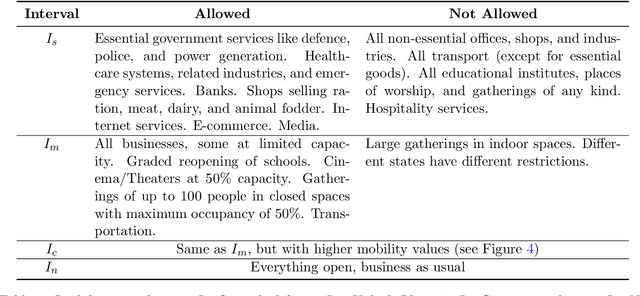Figure 2 for CoviHawkes: Temporal Point Process and Deep Learning based Covid-19 forecasting for India
