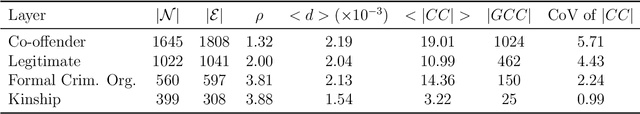 Figure 2 for Reconstructing Sparse Illicit Supply Networks: A Case Study of Multiplex Drug Trafficking Networks