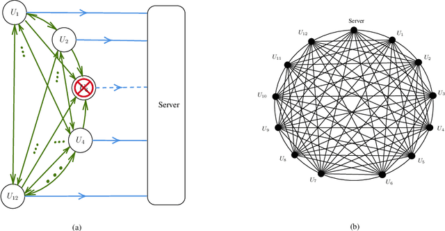 Figure 1 for SwiftAgg+: Achieving Asymptotically Optimal Communication Load in Secure Aggregation for Federated Learning