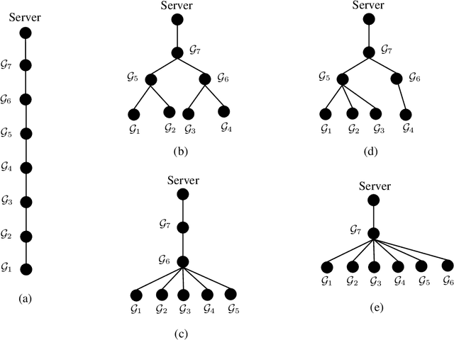 Figure 3 for SwiftAgg+: Achieving Asymptotically Optimal Communication Load in Secure Aggregation for Federated Learning