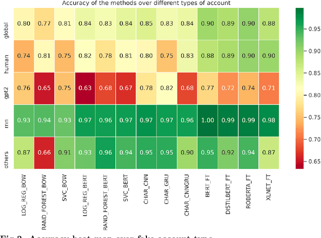 Figure 4 for TweepFake: about Detecting Deepfake Tweets