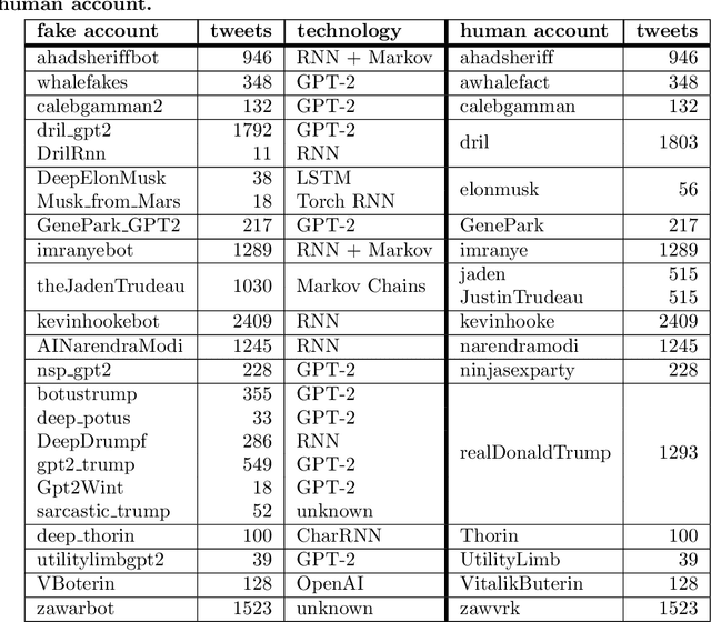 Figure 1 for TweepFake: about Detecting Deepfake Tweets