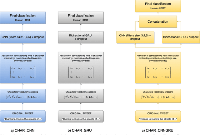 Figure 2 for TweepFake: about Detecting Deepfake Tweets