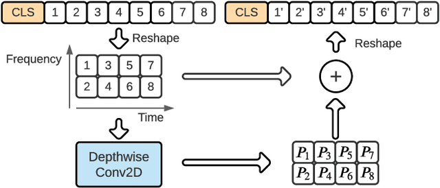 Figure 3 for Study of positional encoding approaches for Audio Spectrogram Transformers