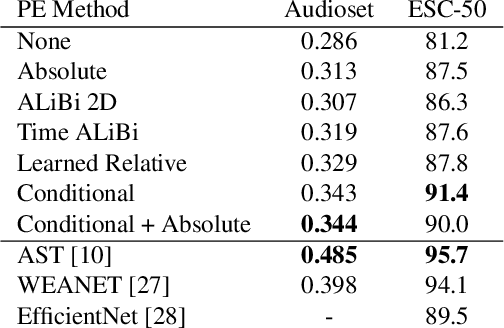 Figure 2 for Study of positional encoding approaches for Audio Spectrogram Transformers
