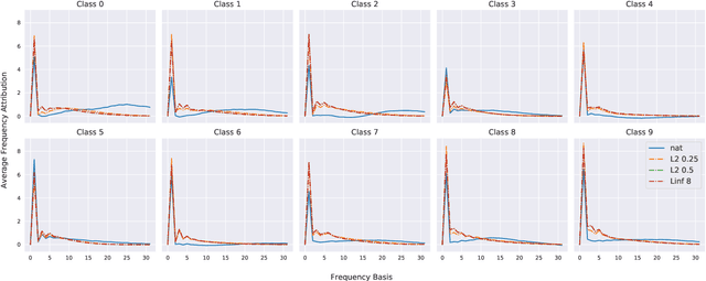 Figure 1 for Towards Frequency-Based Explanation for Robust CNN
