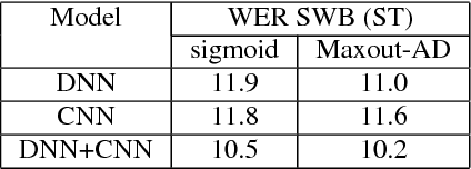 Figure 1 for The IBM 2015 English Conversational Telephone Speech Recognition System