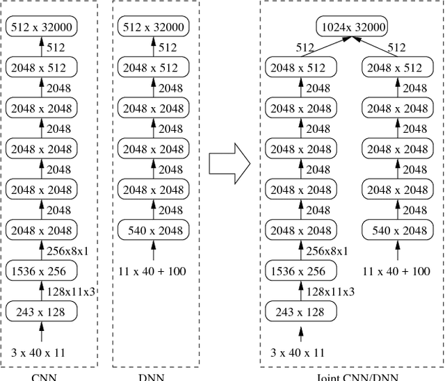 Figure 2 for The IBM 2015 English Conversational Telephone Speech Recognition System