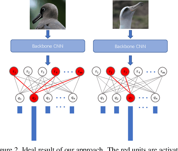 Figure 2 for Towards Class-Specific Unit