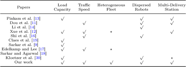Figure 1 for Efficient Task Allocation in Smart Warehouses with Multi-delivery Stations and Heterogeneous Robots