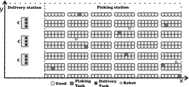 Figure 2 for Efficient Task Allocation in Smart Warehouses with Multi-delivery Stations and Heterogeneous Robots
