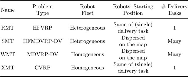 Figure 3 for Efficient Task Allocation in Smart Warehouses with Multi-delivery Stations and Heterogeneous Robots