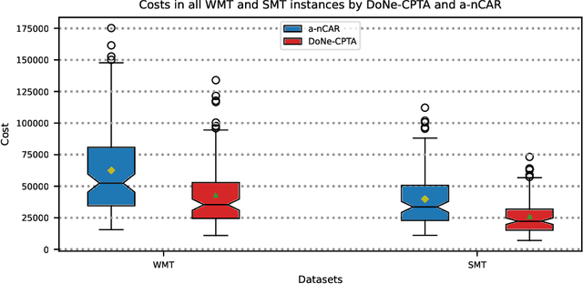 Figure 4 for Efficient Task Allocation in Smart Warehouses with Multi-delivery Stations and Heterogeneous Robots